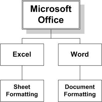 Topic Hierarchy