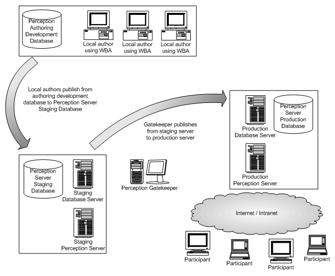 Databaese and Servers.