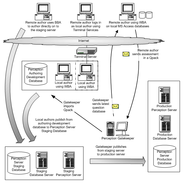 Types of Remote Authoring